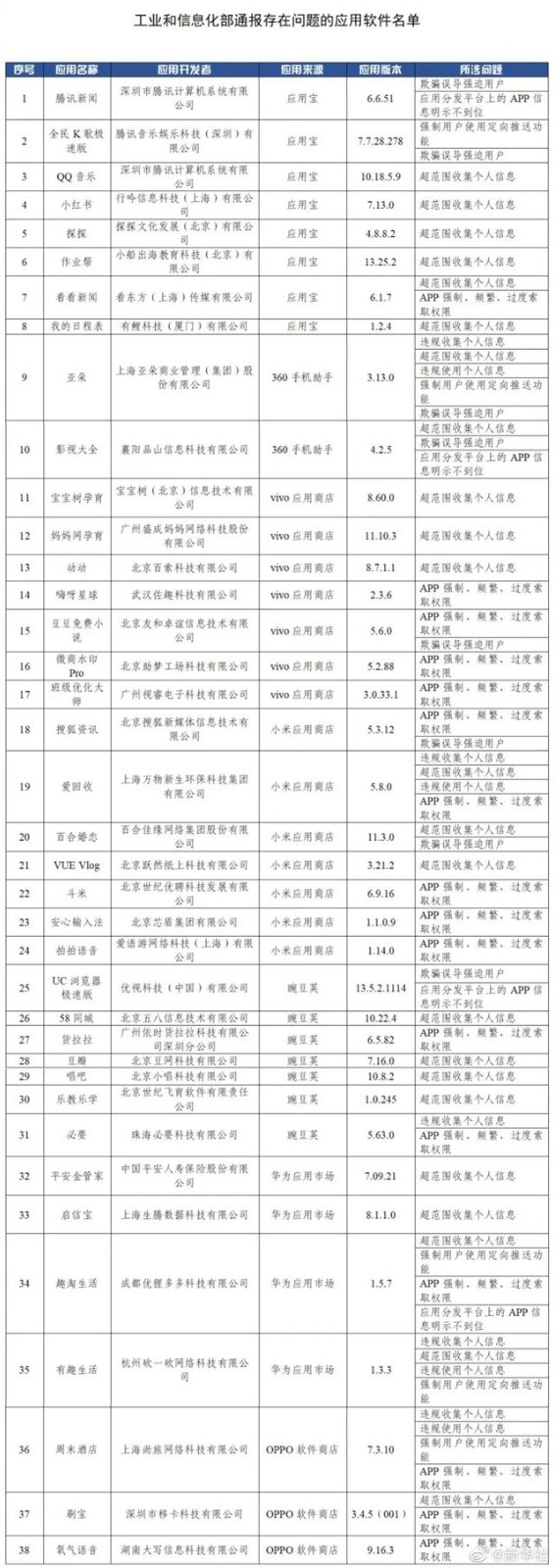 工信部通报38款违规APP：涉及超范围索取权限、过度收集用户个人信息等问题